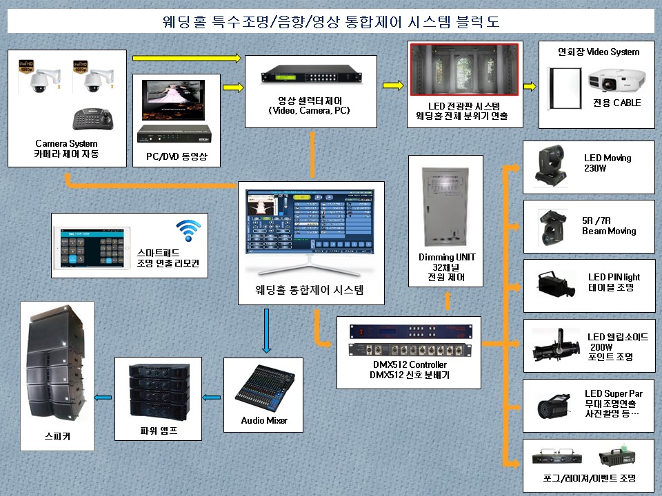 카메라·영상·조명·음향·LED 전광판과 통합제어 시스템의 연결 구조를 나타낸 블럭도